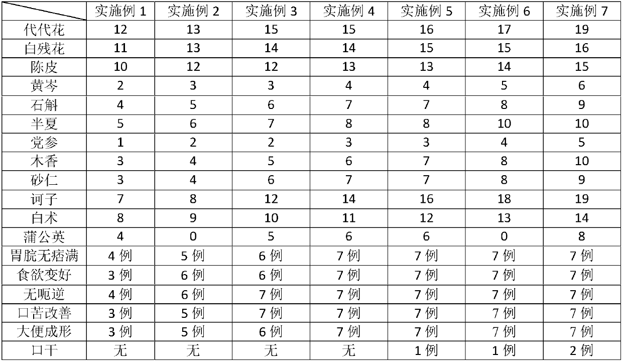 Pharmaceutical composition for treating dysfunction of stomach