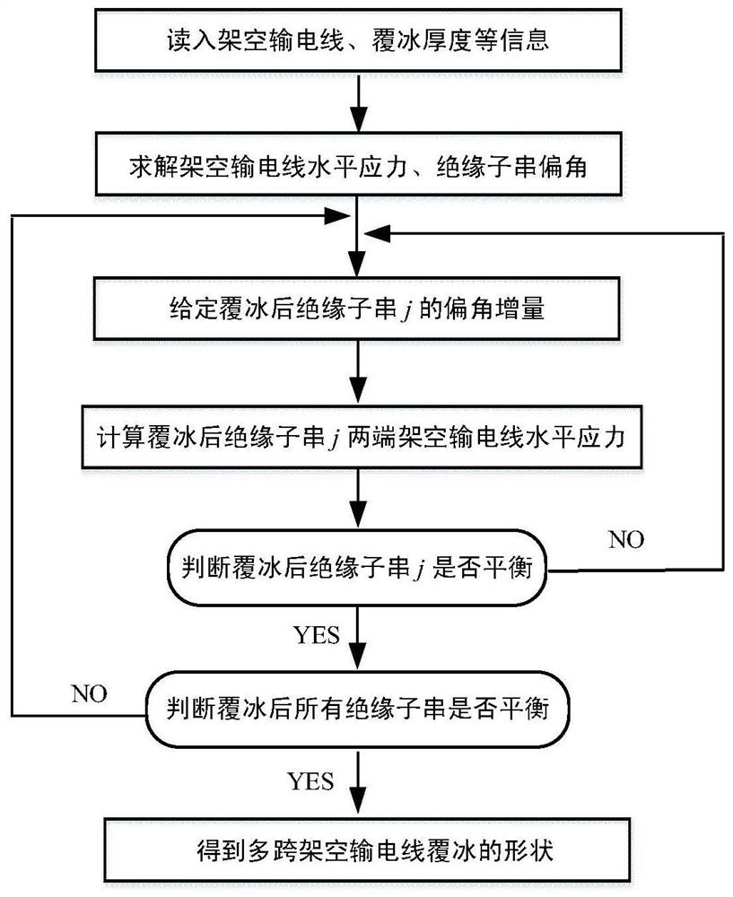 Multi-span overhead transmission line icing shape finding calculation method based on static balance