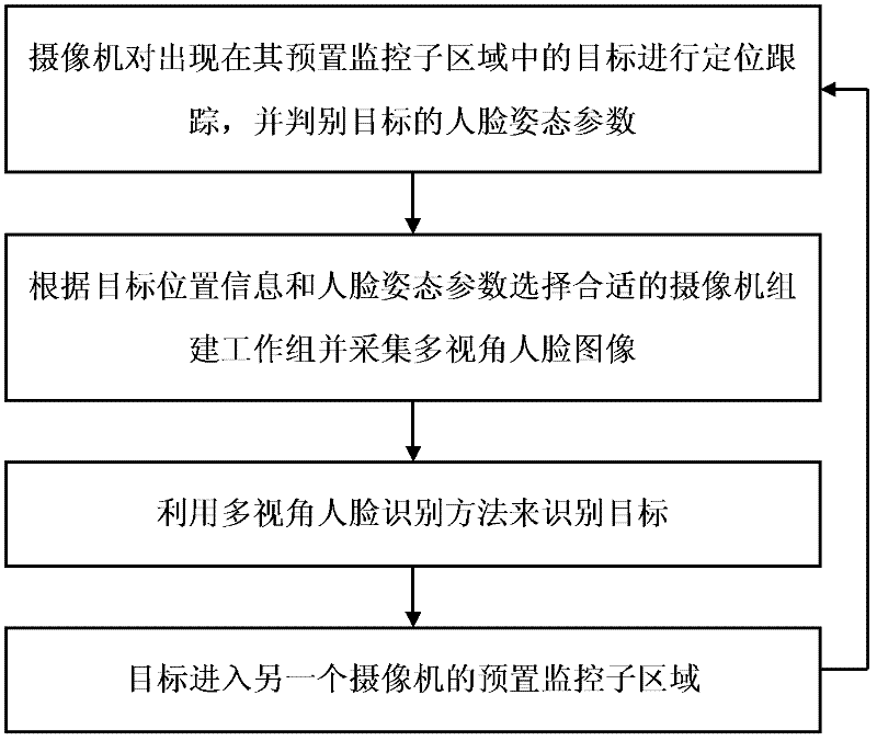 Multi-camera-based face recognition method and multi-camera-based face recognition system