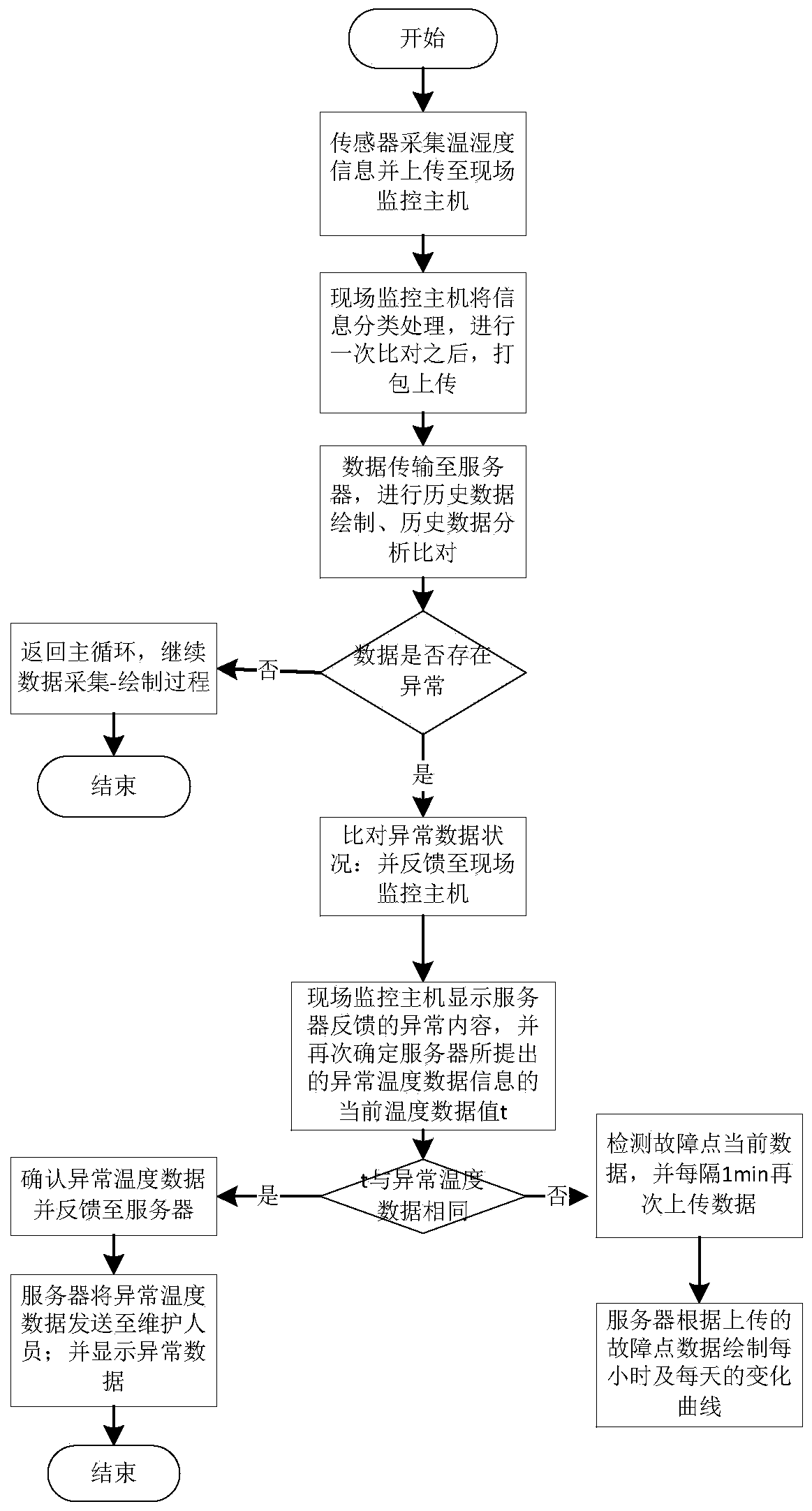 High-voltage switch cabinet temperature monitoring system and method