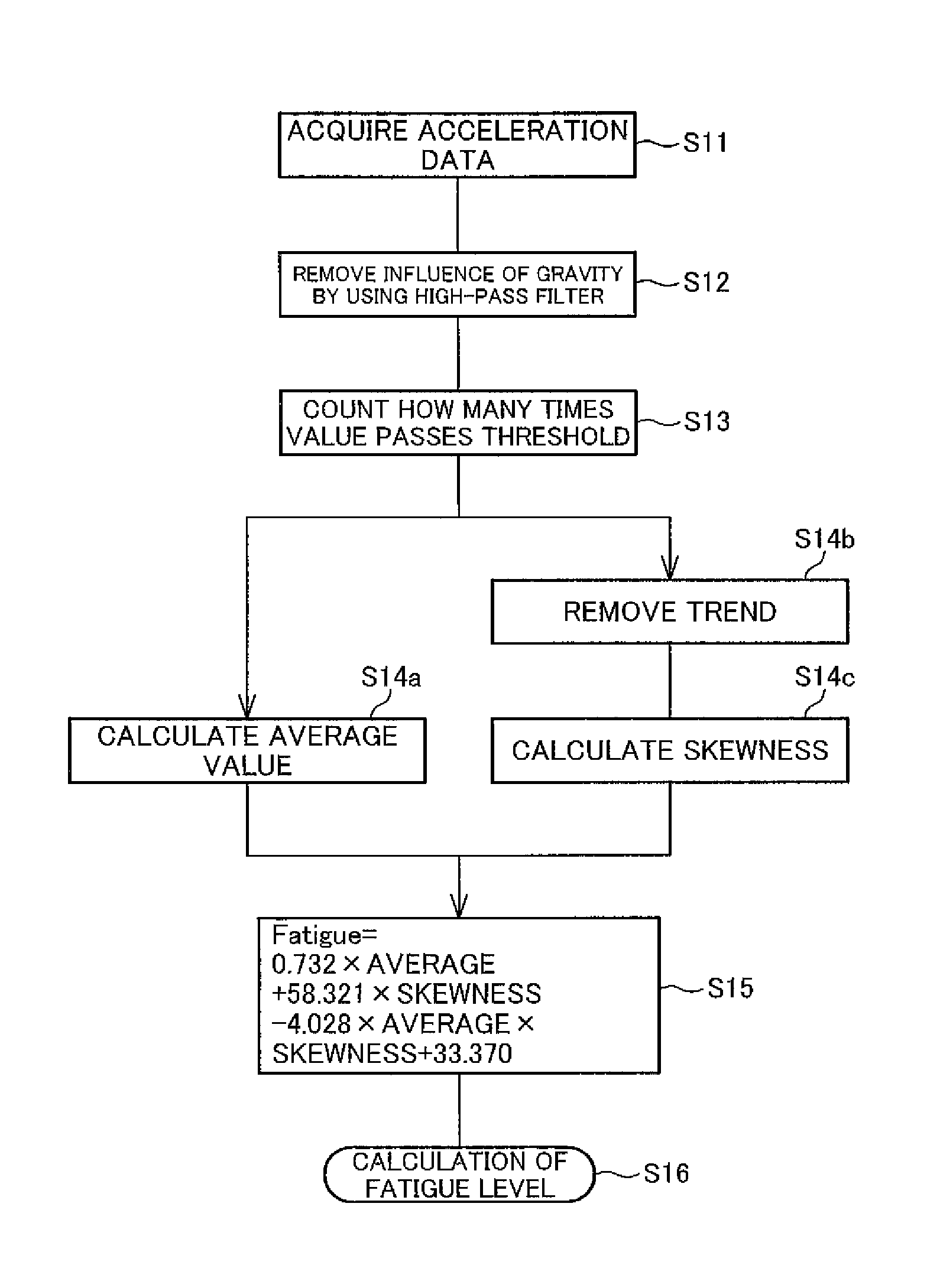 Fatigue estimation device and electronic apparatus having the fatigue estimation device mounted thereon