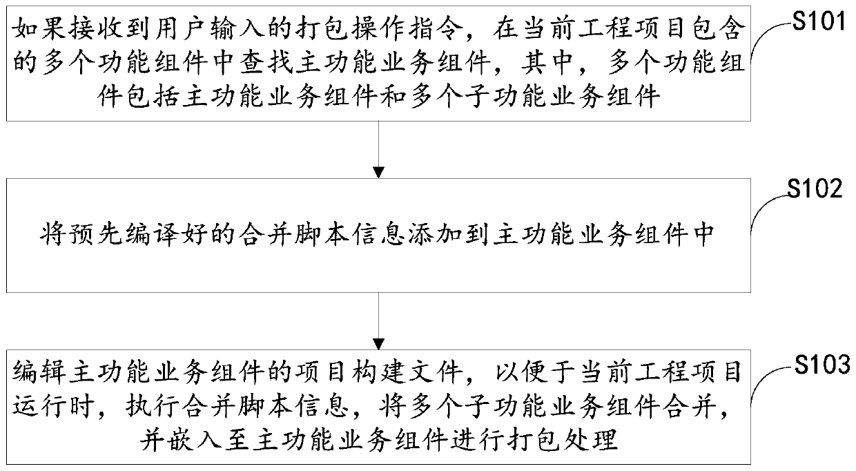 Service component packaging method and system and server