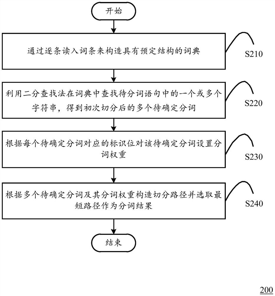 A Chinese word segmentation method and computing device based on professional vocabulary