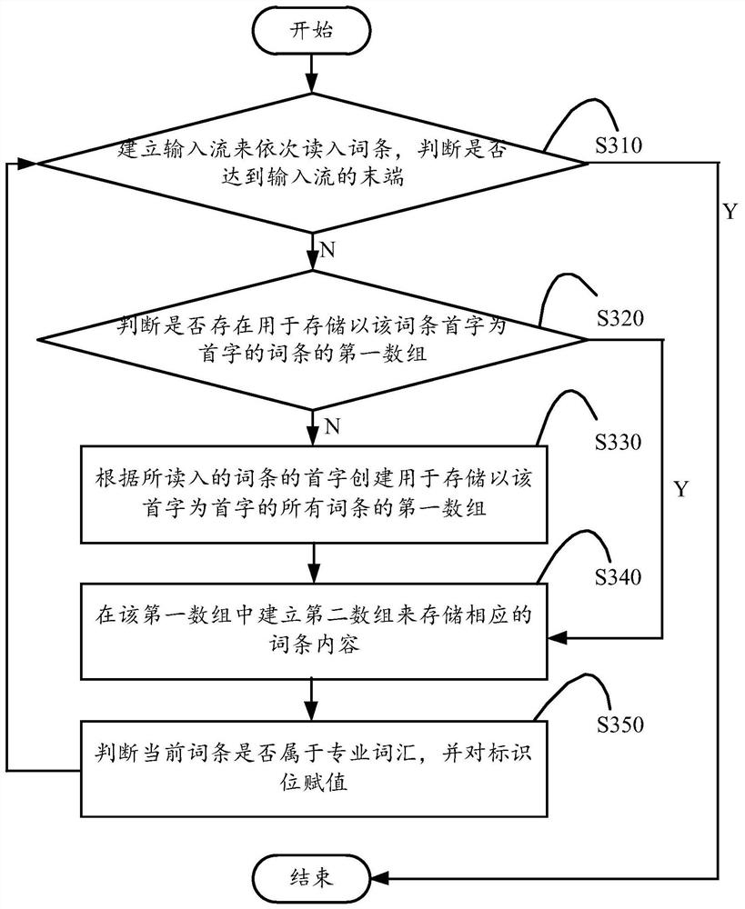 A Chinese word segmentation method and computing device based on professional vocabulary