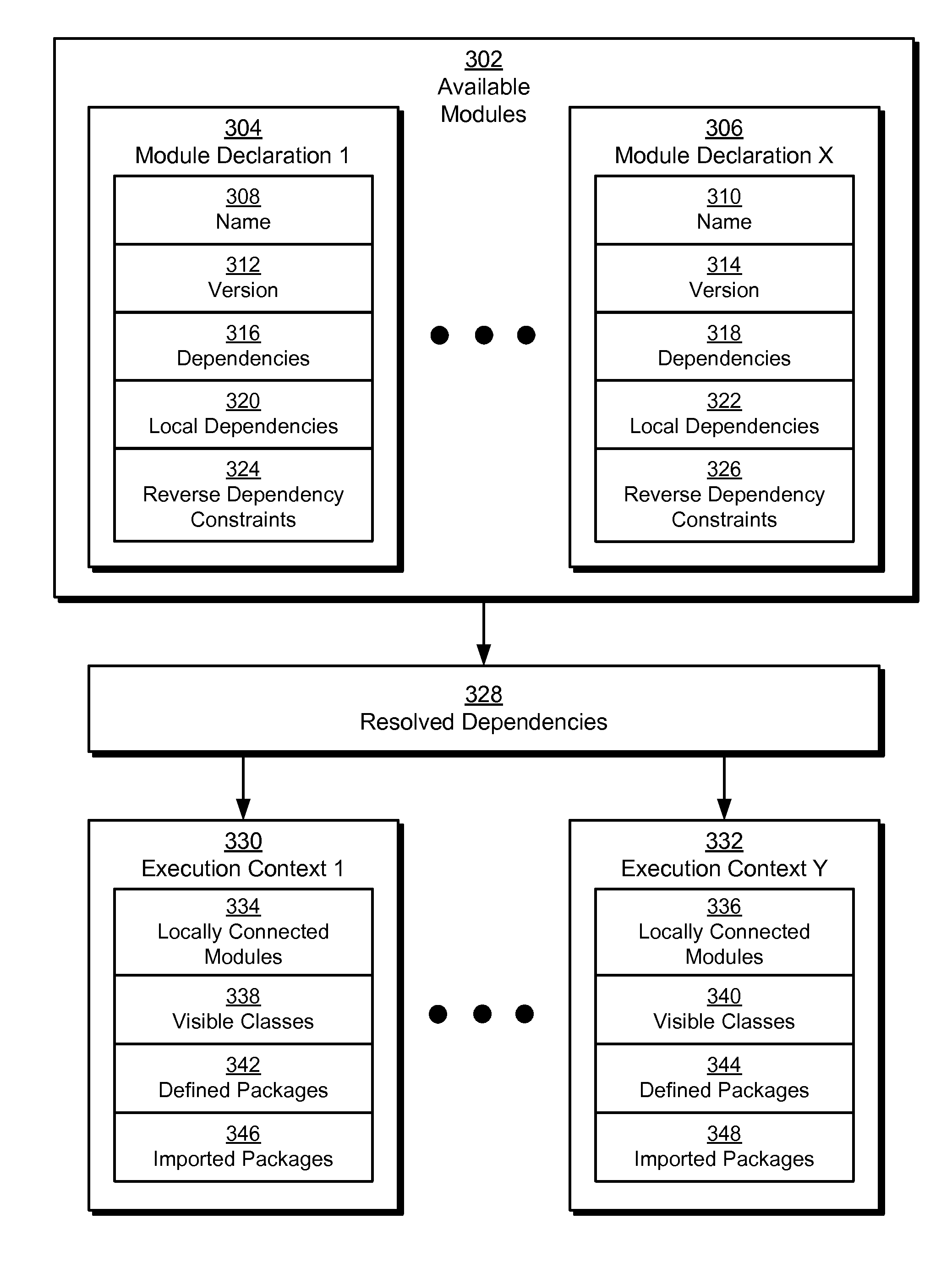 Dependency resolution in polyphasic modules