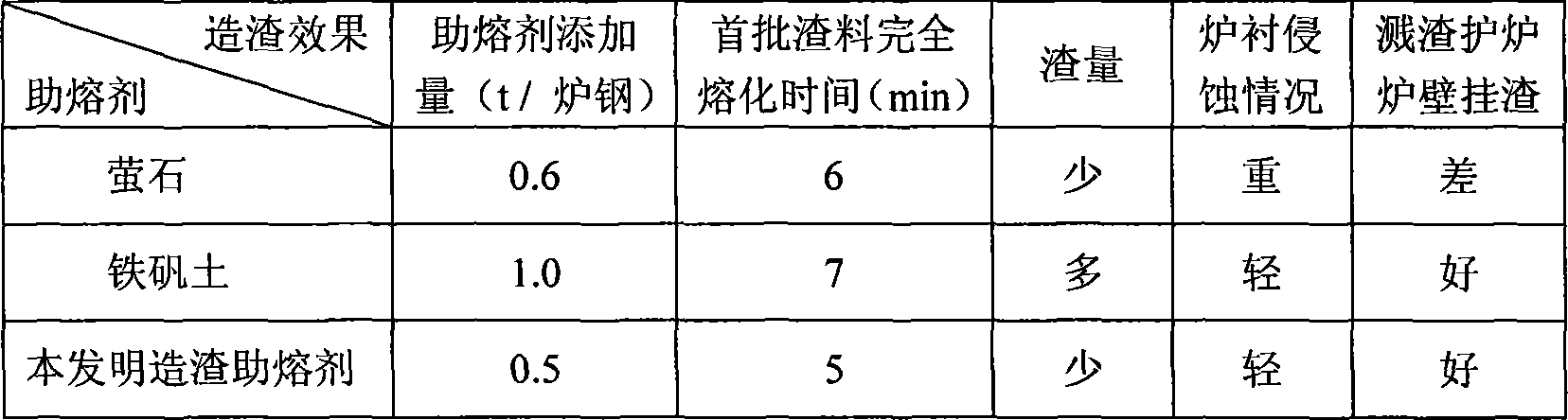 Alkaline oxygen converter steelmaking slagging fluxing agent and its preparing method and slagging method