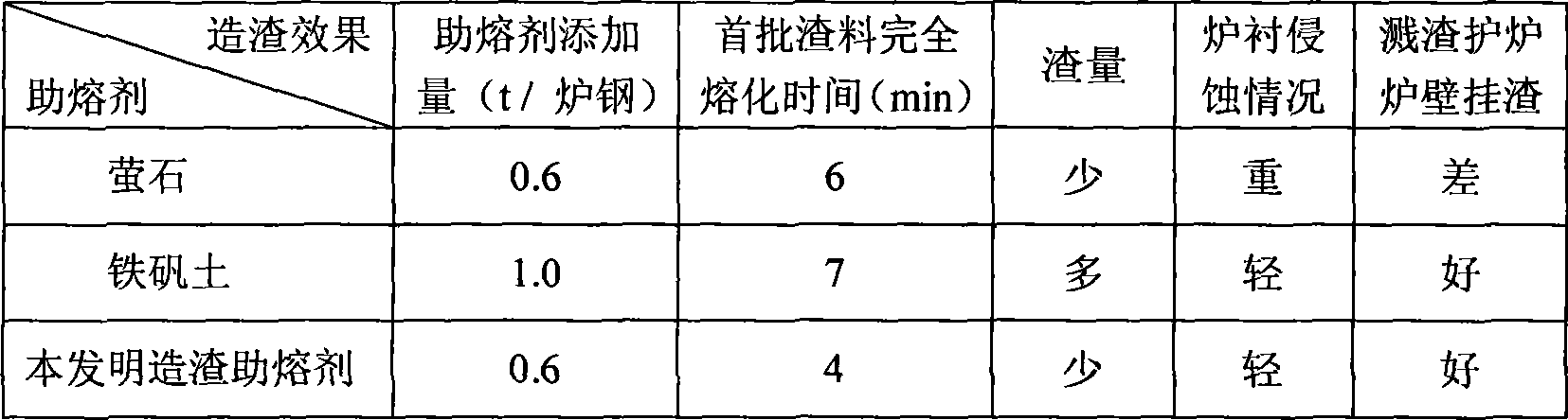 Alkaline oxygen converter steelmaking slagging fluxing agent and its preparing method and slagging method