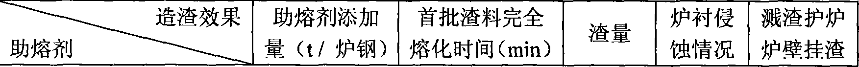 Alkaline oxygen converter steelmaking slagging fluxing agent and its preparing method and slagging method