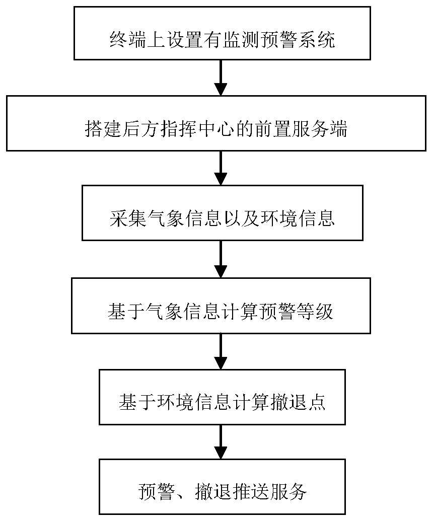 Emergency power emergency disposal space-space-ground global monitoring intelligent recognition early warning method and system