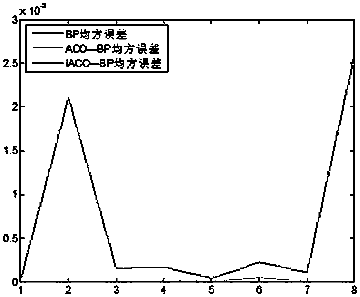 BP neural network ammunition storage reliability evaluation method based on improved ant colony optimization