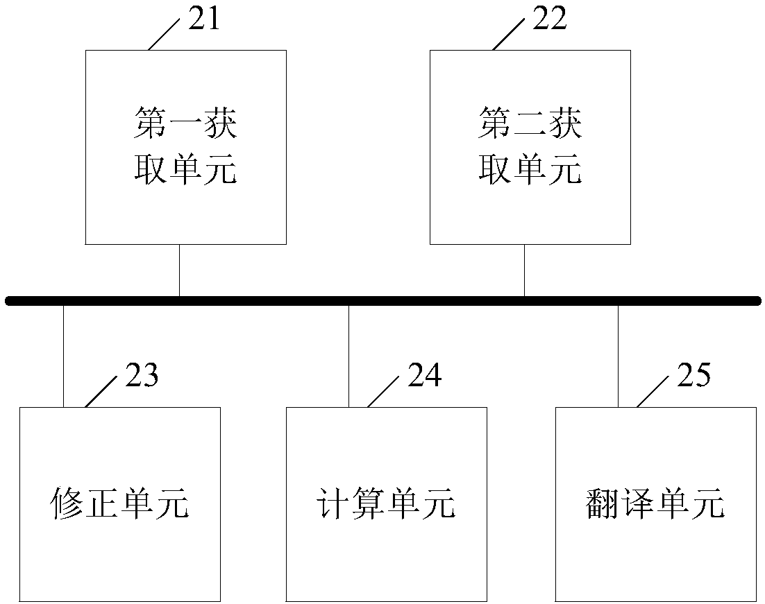 Modification method and device of attention parameter in neural machine translation, and electronic equipment