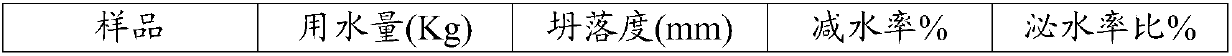 Sulfamate water reducing agent preparation method