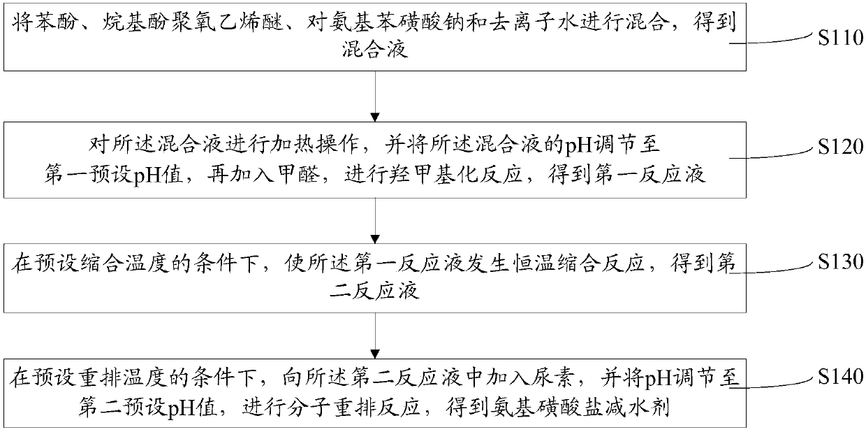 Sulfamate water reducing agent preparation method