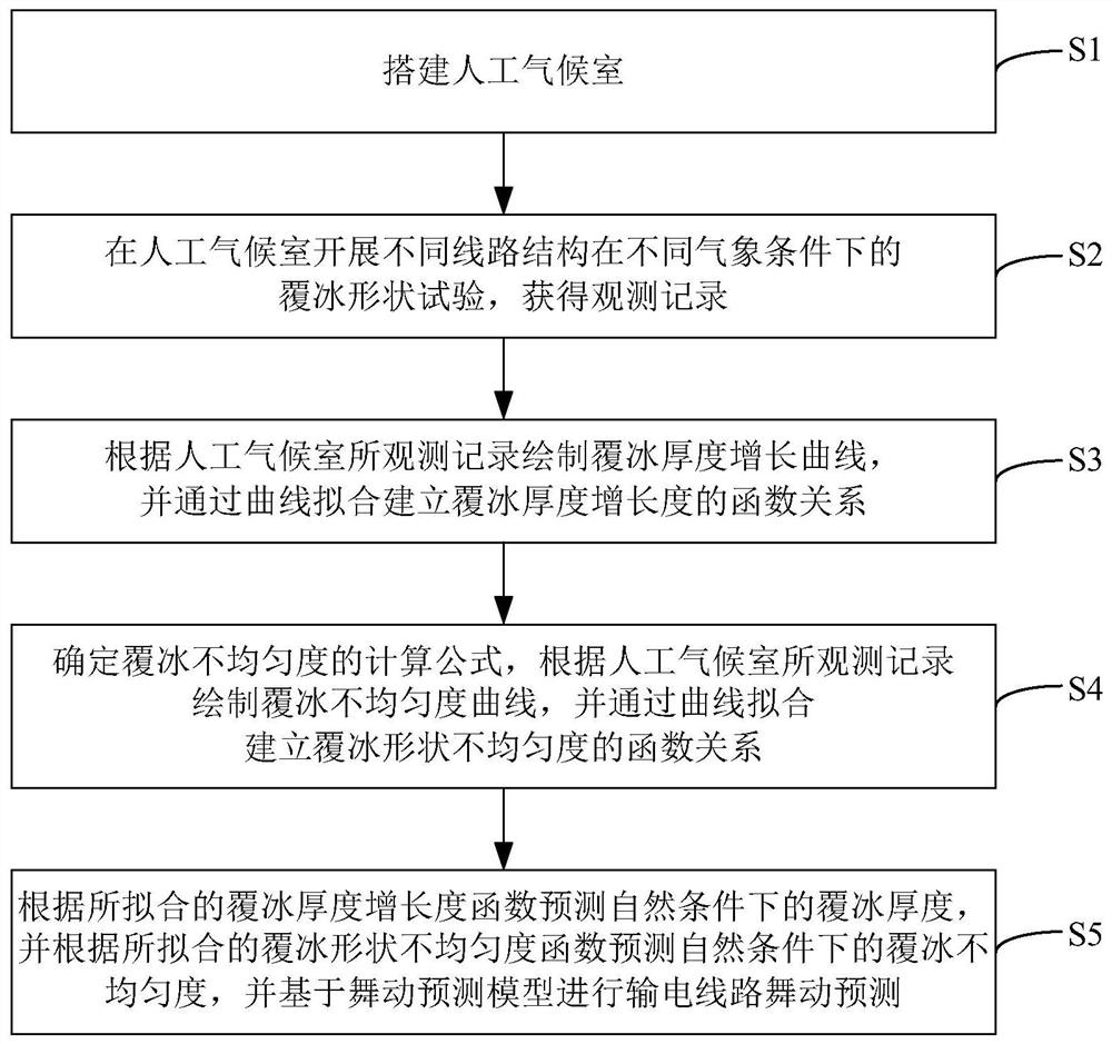 Method and system for galloping prediction of overhead transmission line based on ice-covered shape test