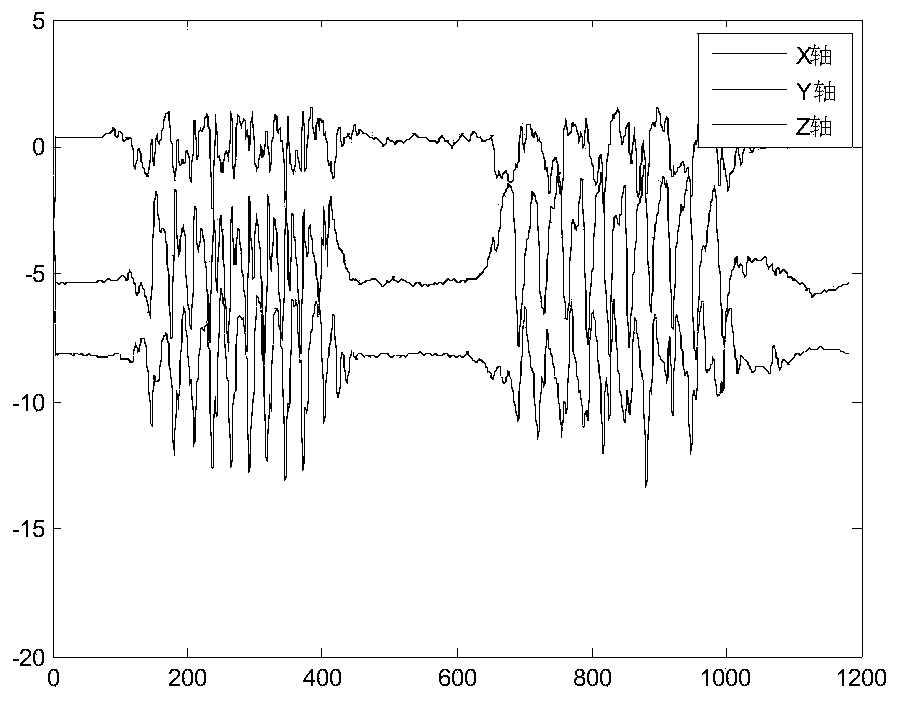 Personnel unconventional behavior rapid identification method based on inertial sensor