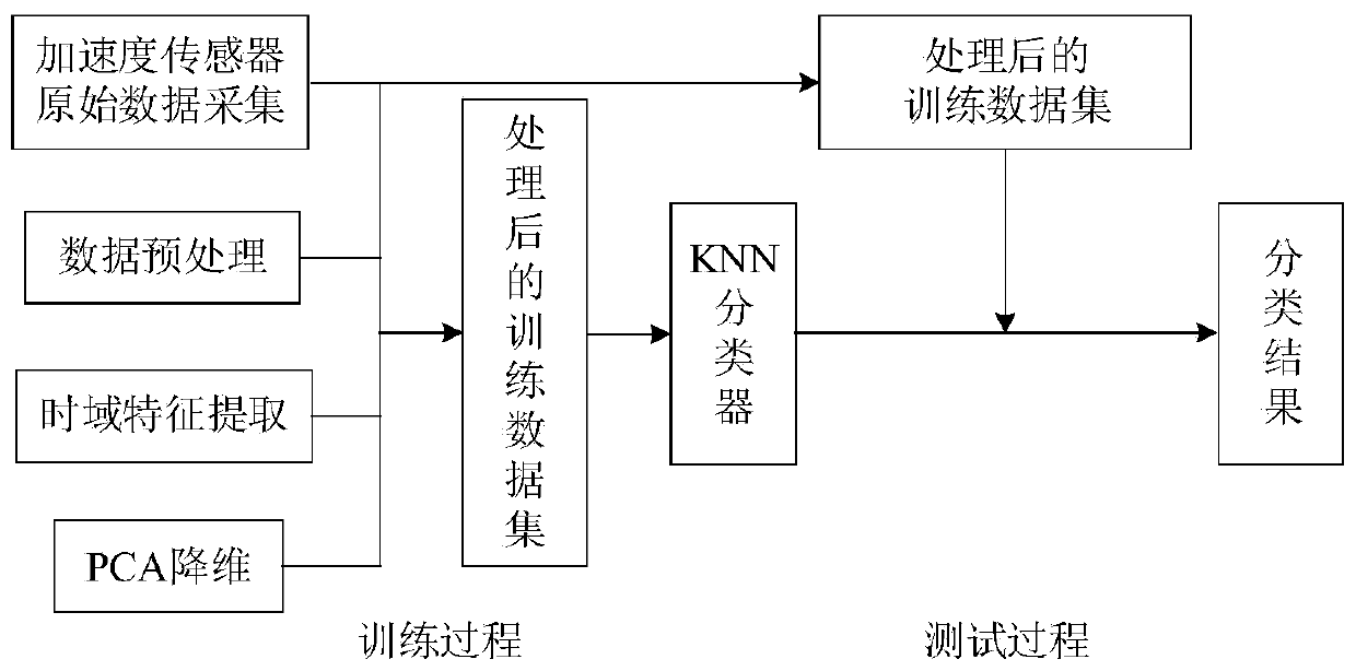 Personnel unconventional behavior rapid identification method based on inertial sensor