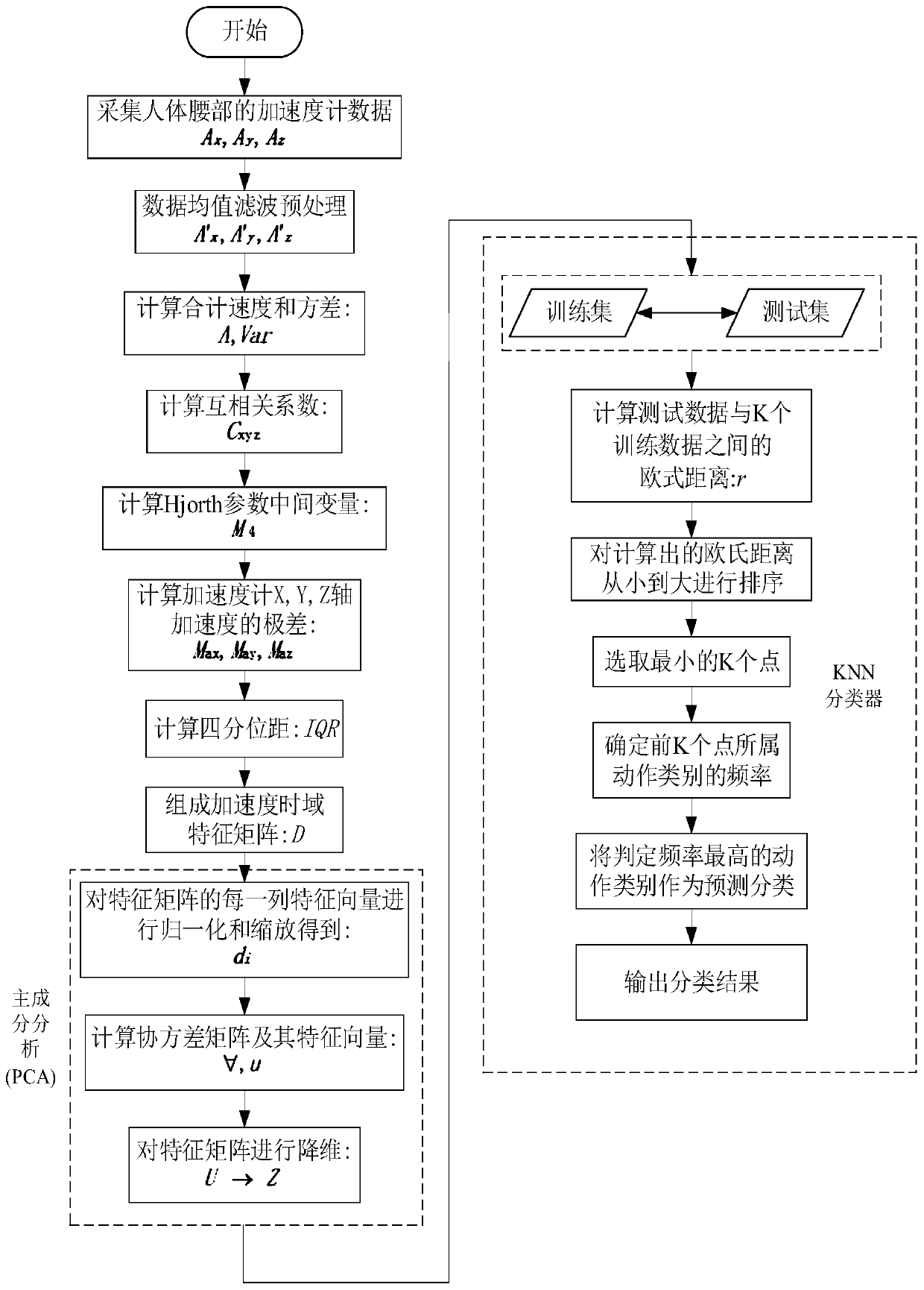 Personnel unconventional behavior rapid identification method based on inertial sensor