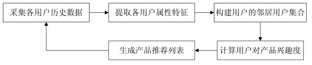 Method and system for initiatively recommending product information service