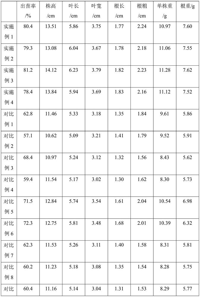 A high-yield planting method of Atractylodes atractylodes seedlings