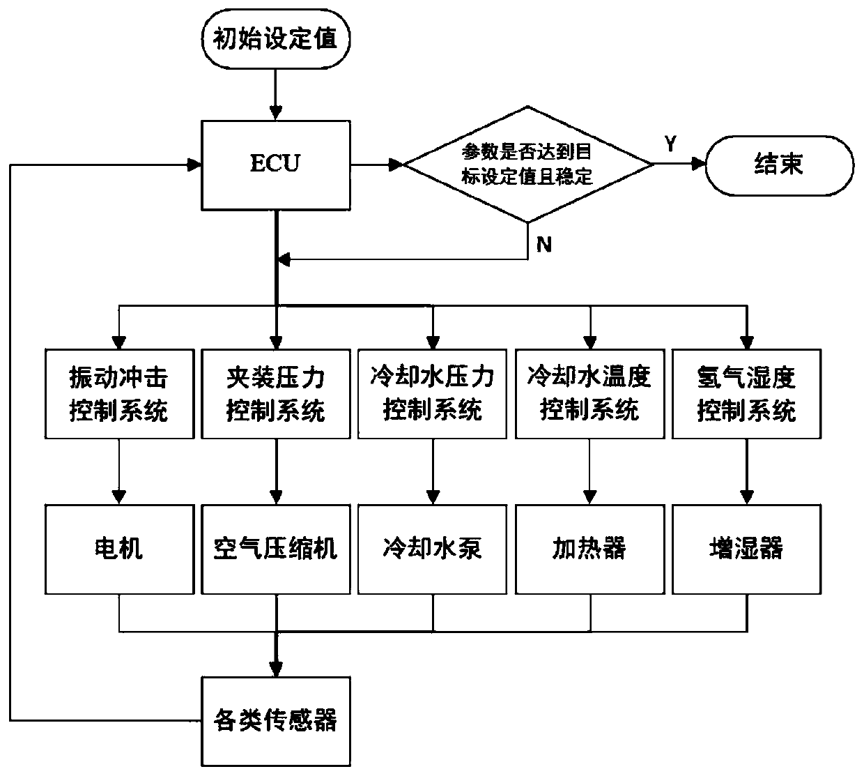 A Fuel Cell Stack Performance Test System Influenced by Multiple Stress Combinations