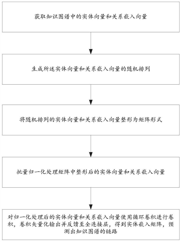 Link prediction method and system for knowledge graph