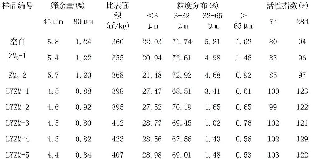 Preparation method and usage method for slag grinding aid mother liquor