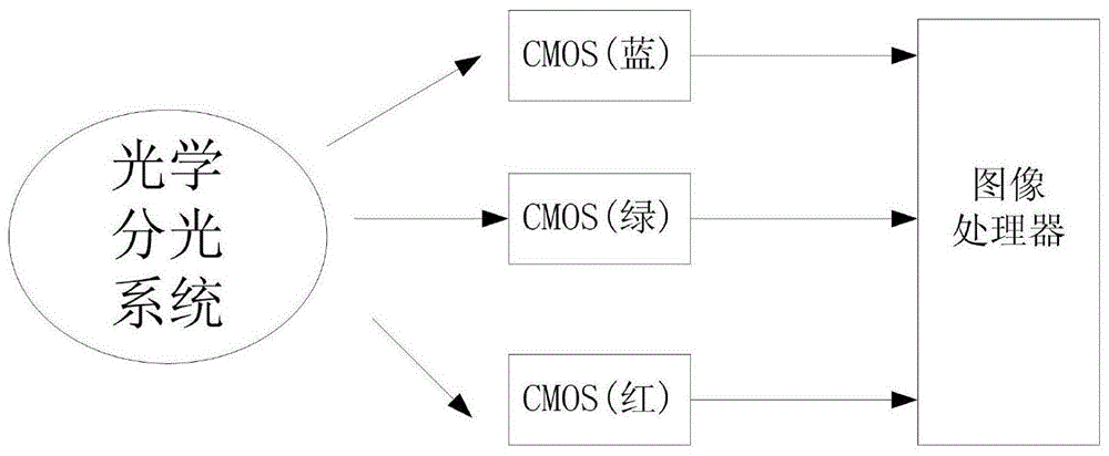 Realization method of high-precision three-band color star sensor