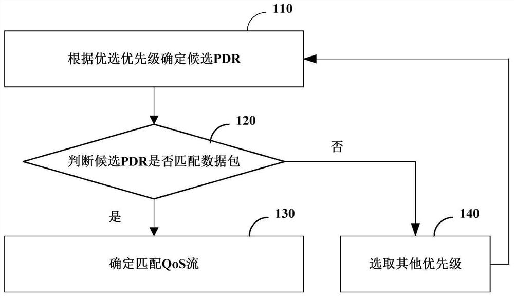 Data transmission method, device and system and user plane function device