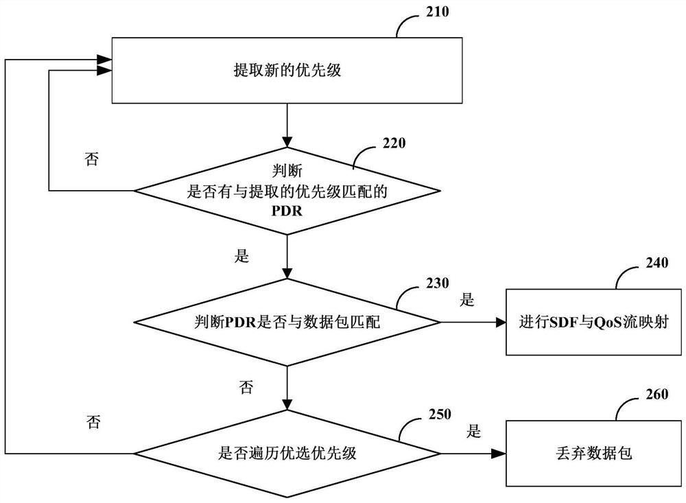 Data transmission method, device and system and user plane function device