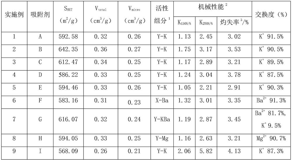 Modified adsorbent for adsorption separation and preparation method and application thereof