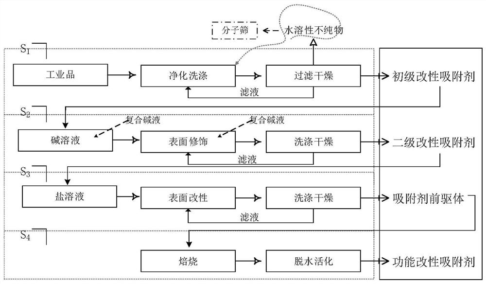 Modified adsorbent for adsorption separation and preparation method and application thereof