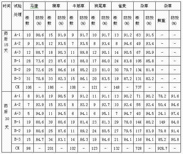 Preparation method of pesticide solvent replacing petroleum aromatic hydrocarbon solvent