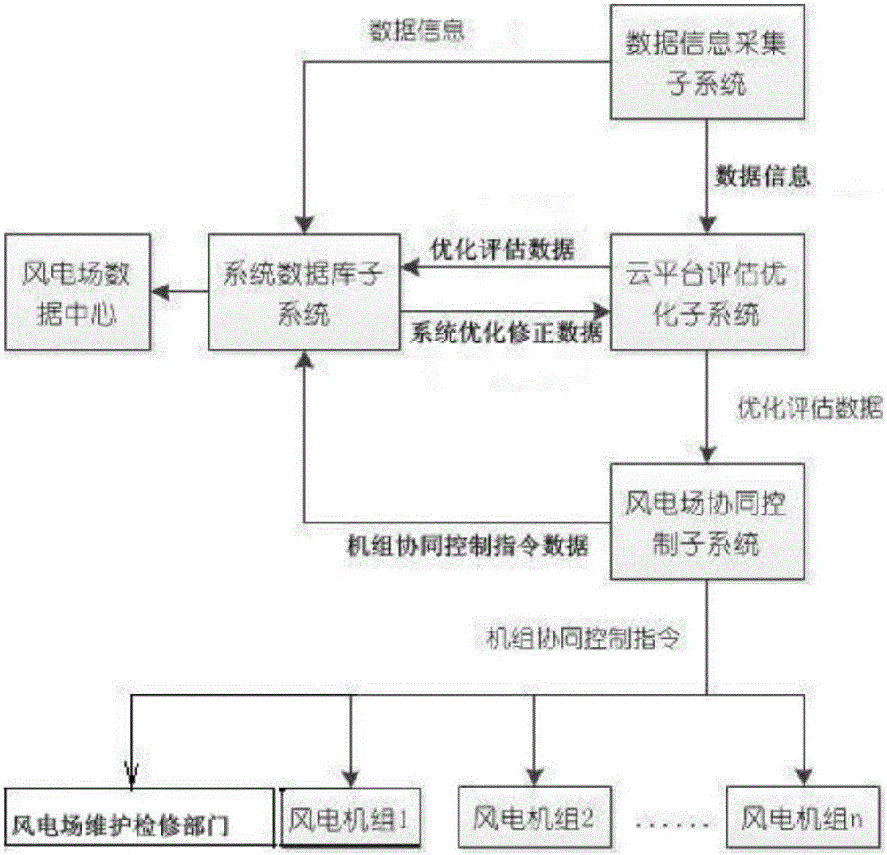 Coordinated control method for power of wind power plant and system employing coordinated control method