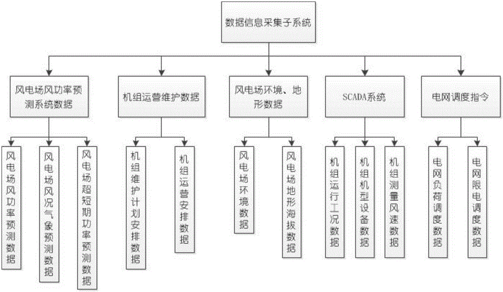 Coordinated control method for power of wind power plant and system employing coordinated control method