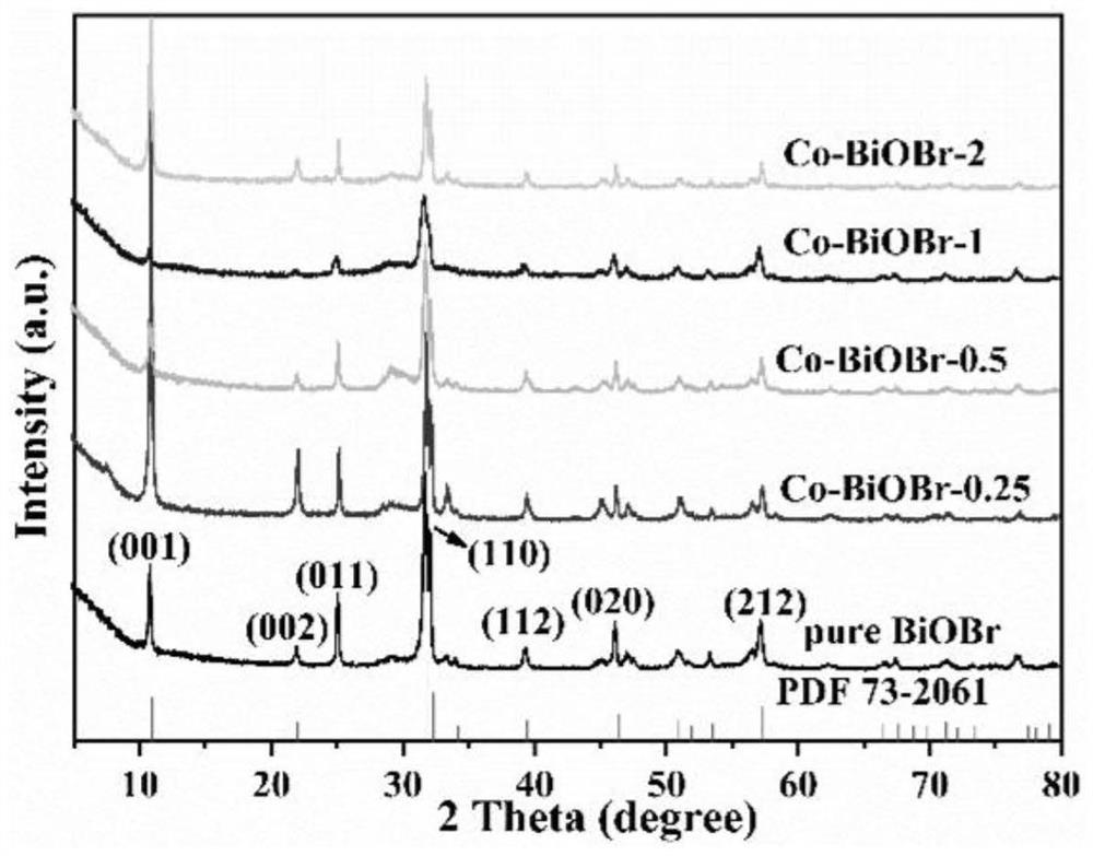 Modified BiOBr nanosheet as well as preparation method and application thereof