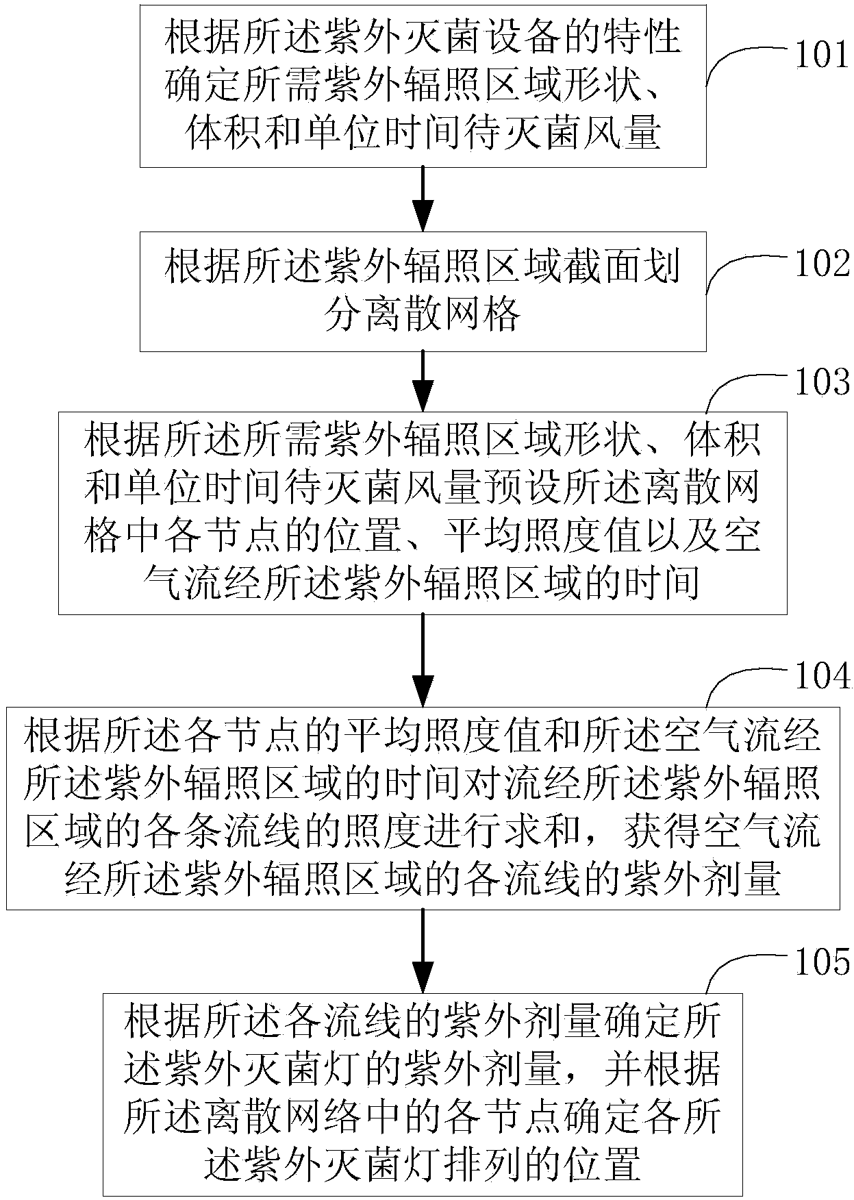 Ultraviolet sterilization disinfection device and setting method thereof