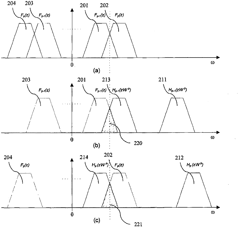 Low delay modulated filter bank