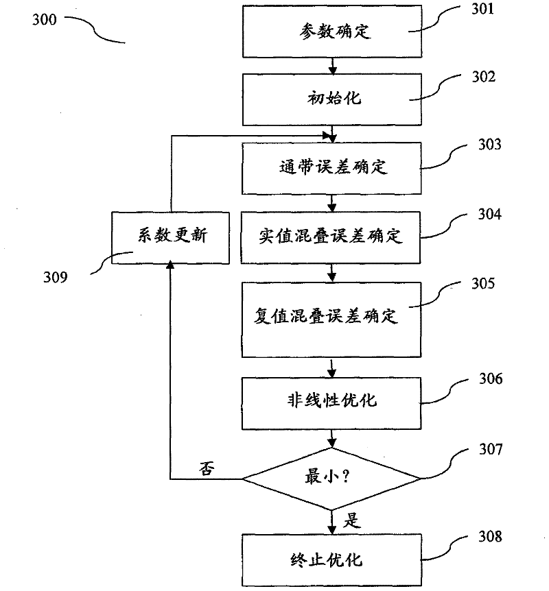 Low delay modulated filter bank