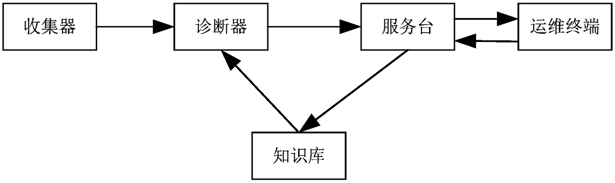 Server monitoring management method and device