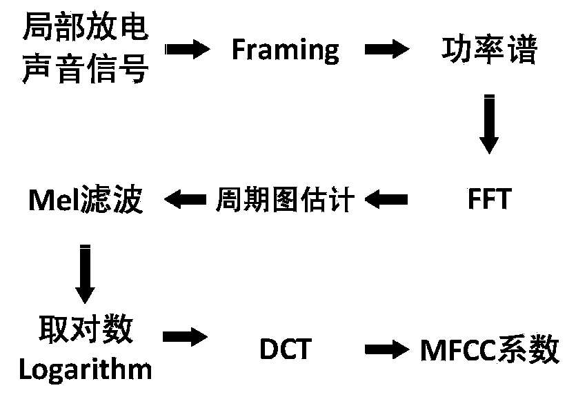 Judgment method of ultra-high voltage equipment local discharge detection data