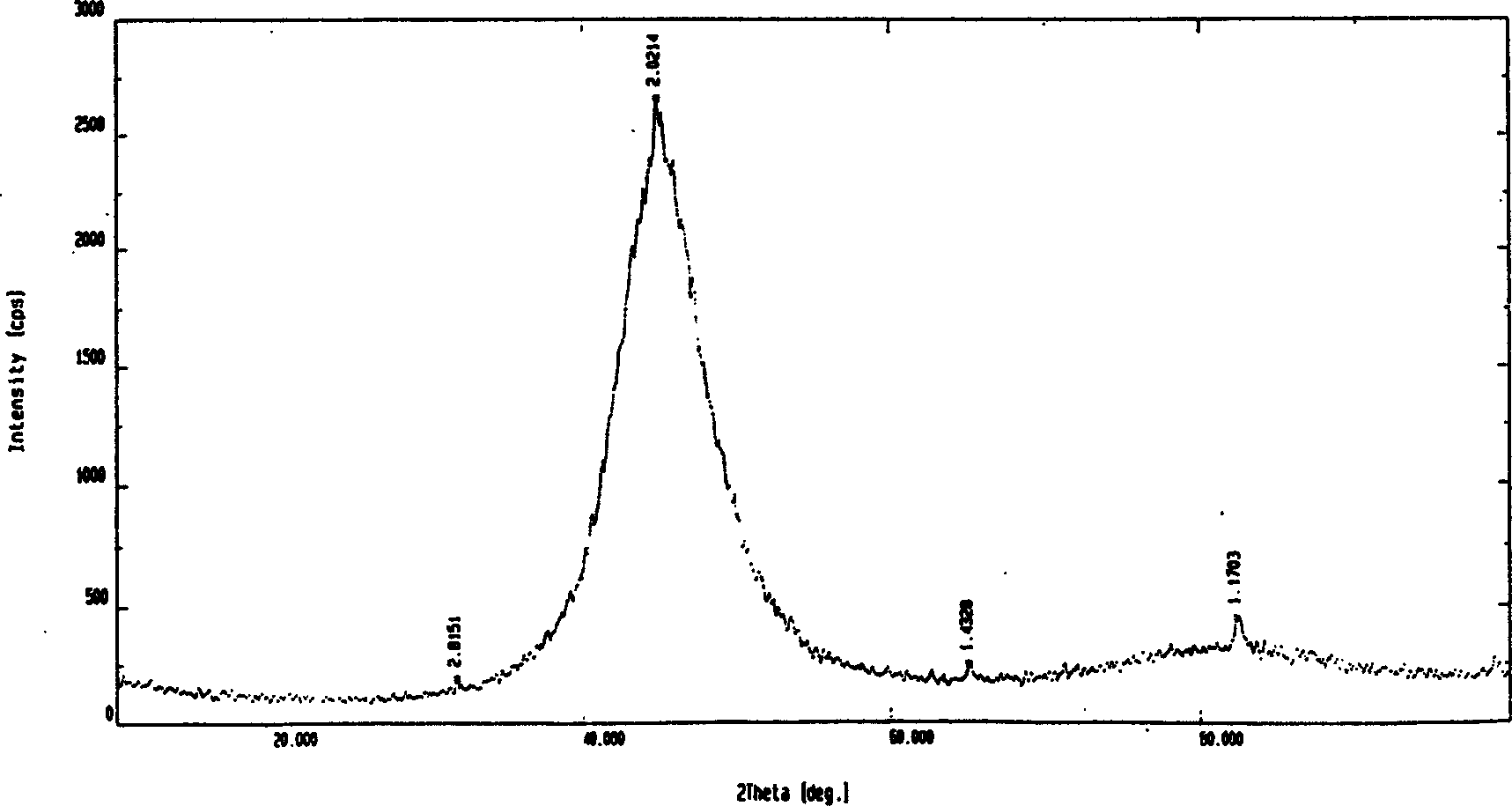 Method for chemical plating nickel phosphor alloy