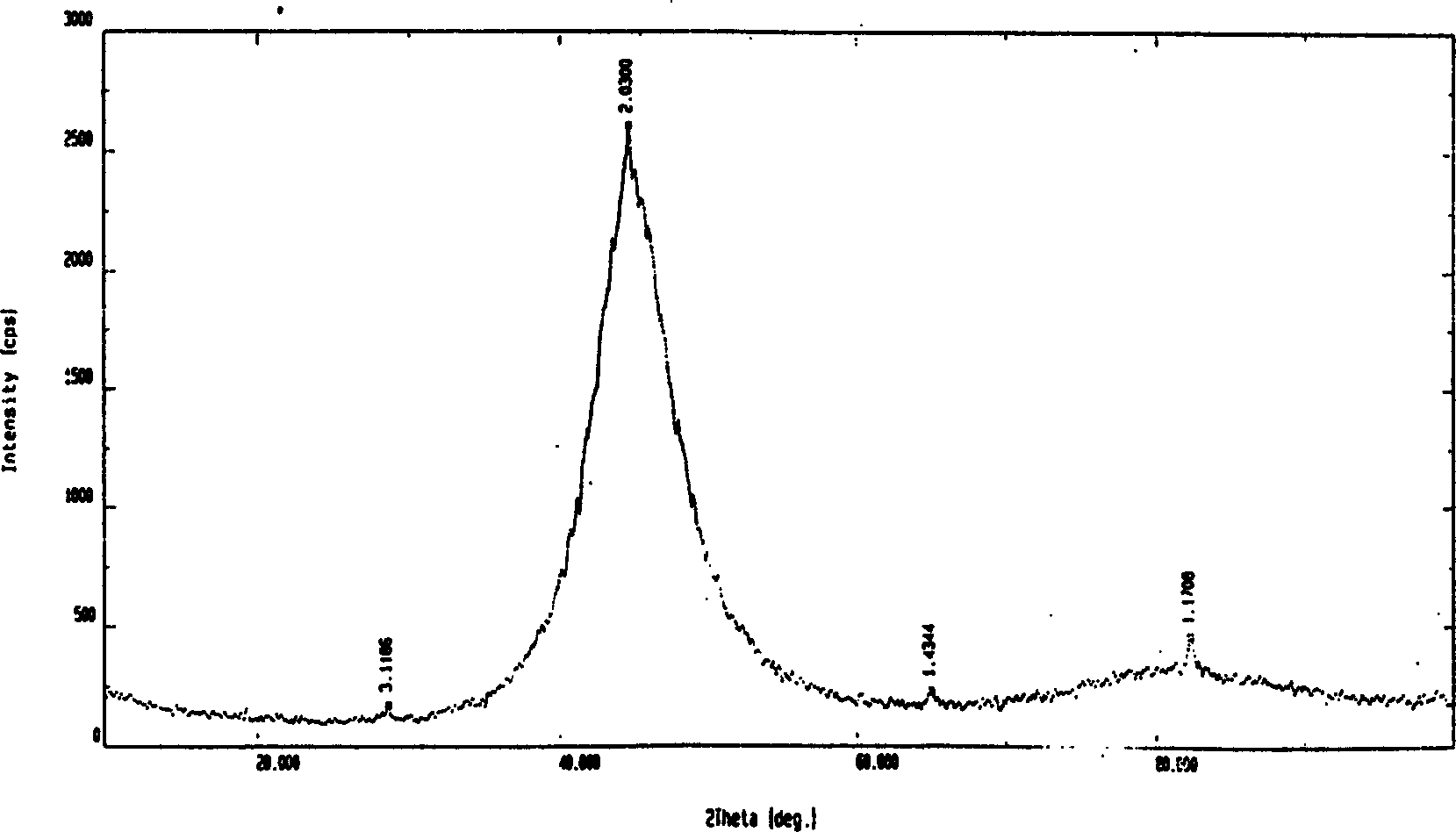 Method for chemical plating nickel phosphor alloy