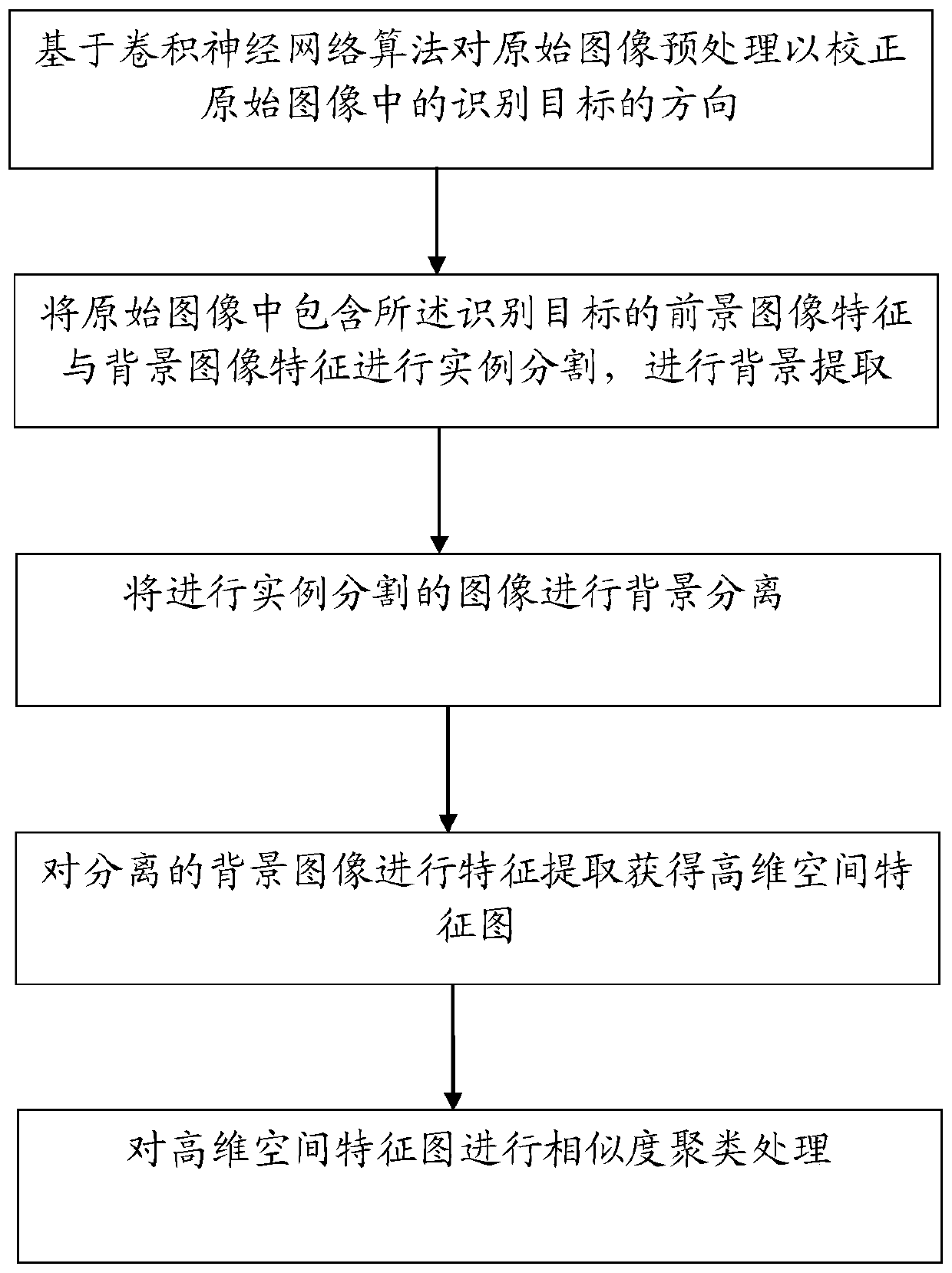 Photo background similarity clustering method based on convolutional neural network and computer