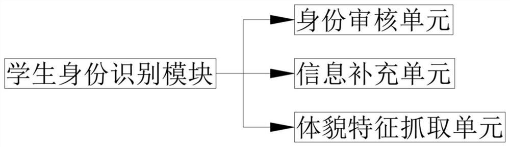 Internet education student comprehensive portrait label management system based on deep learning