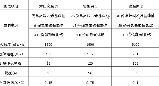 Double-component high heat-conducting pouring sealant with excellent mechanical properties and preparation method thereof