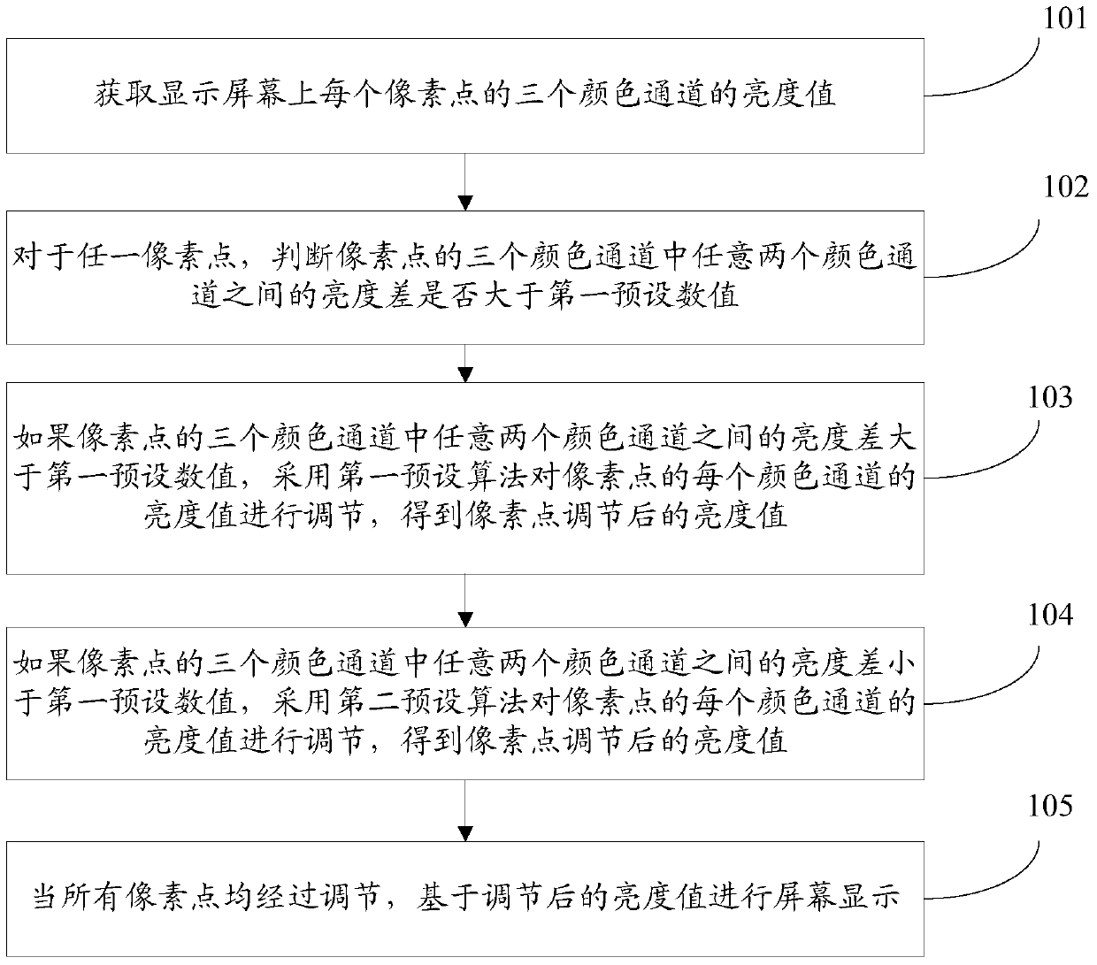 Screen display method and device