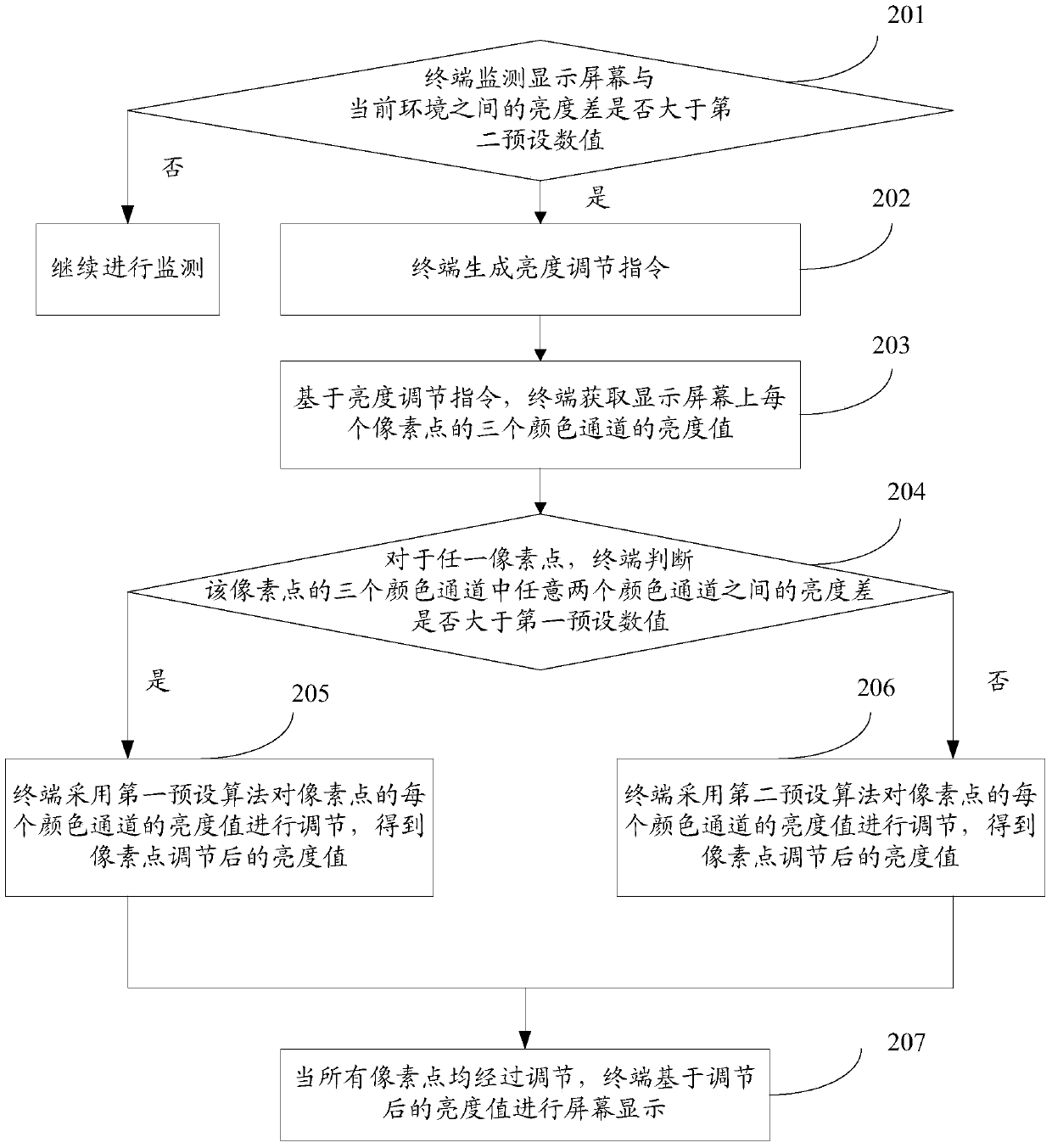 Screen display method and device