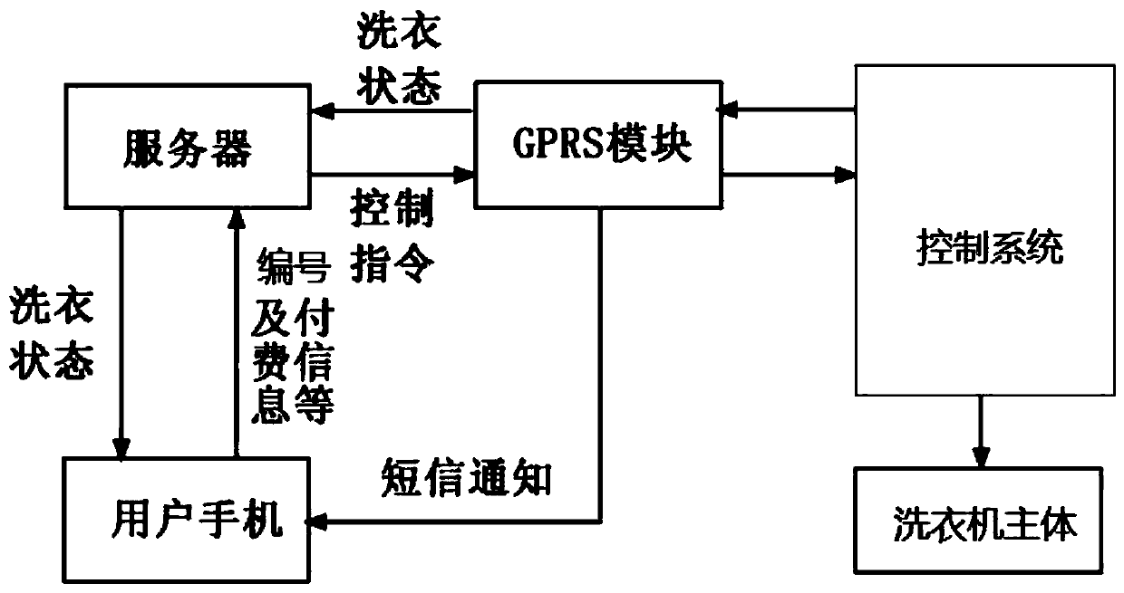 Shared washing machine control system