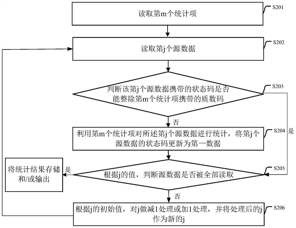 A data processing method, device, equipment and storage medium