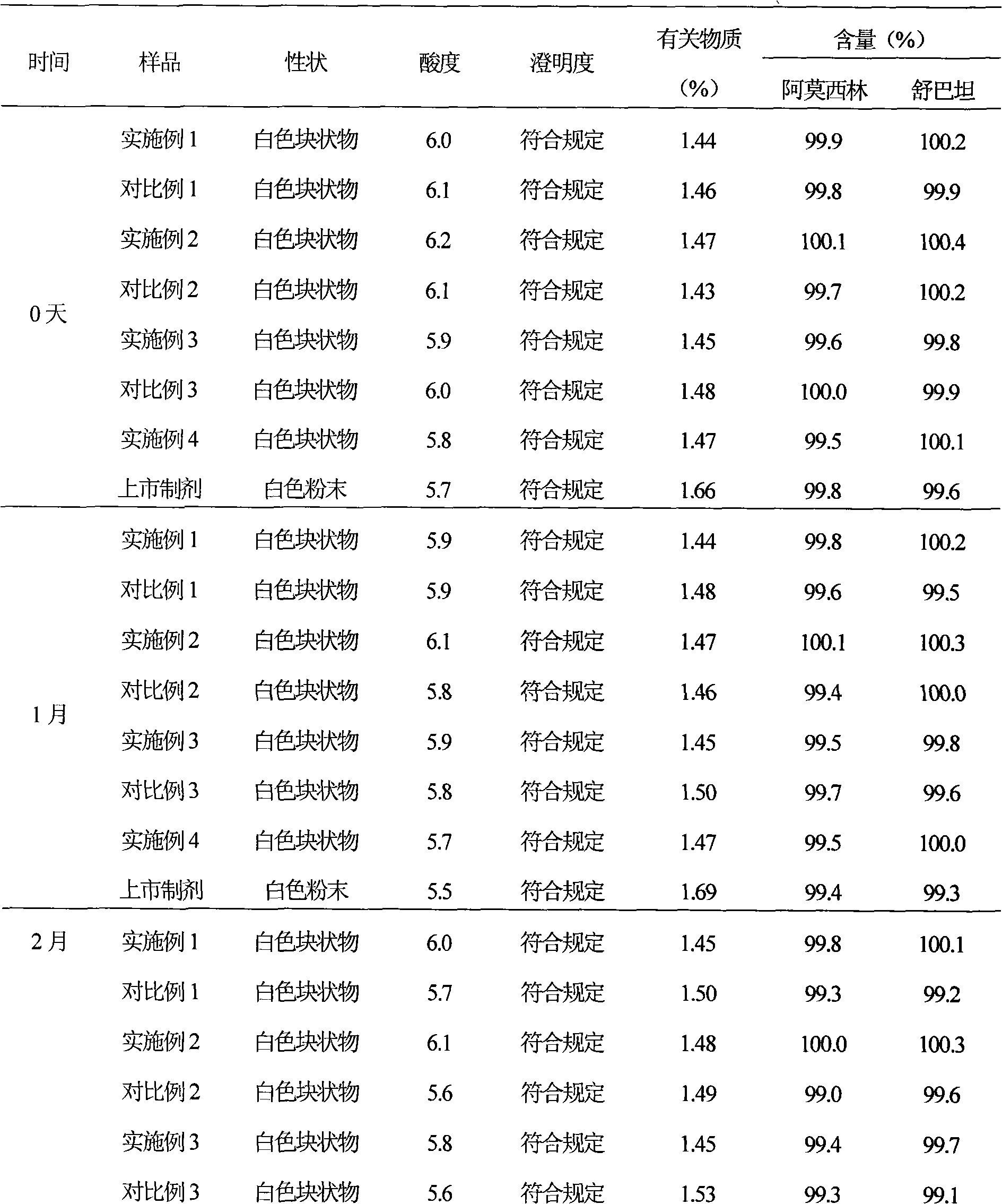 Suspensoid powder injection of amoxicillin sodium sulbactam sodium medicine composition and novel application thereof